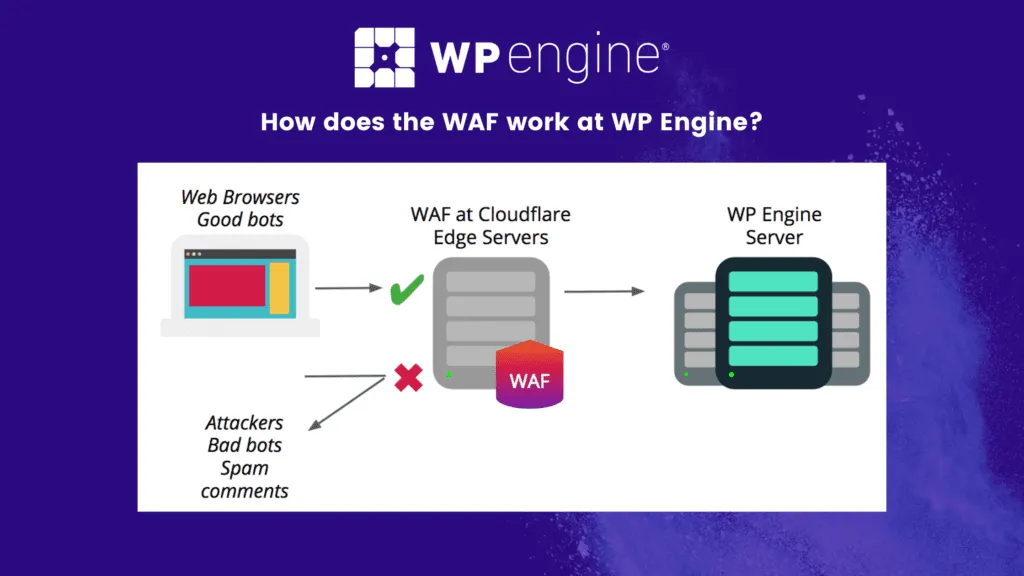 WP Engine's WAF at work