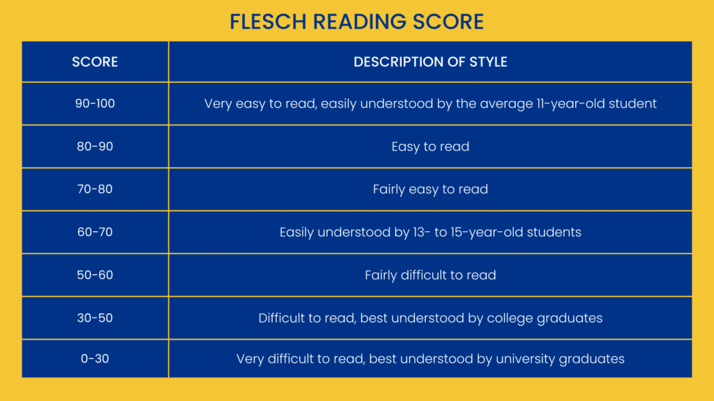 Flesch Reading Score