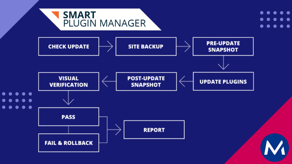 WP Engine SMART plugin manager
