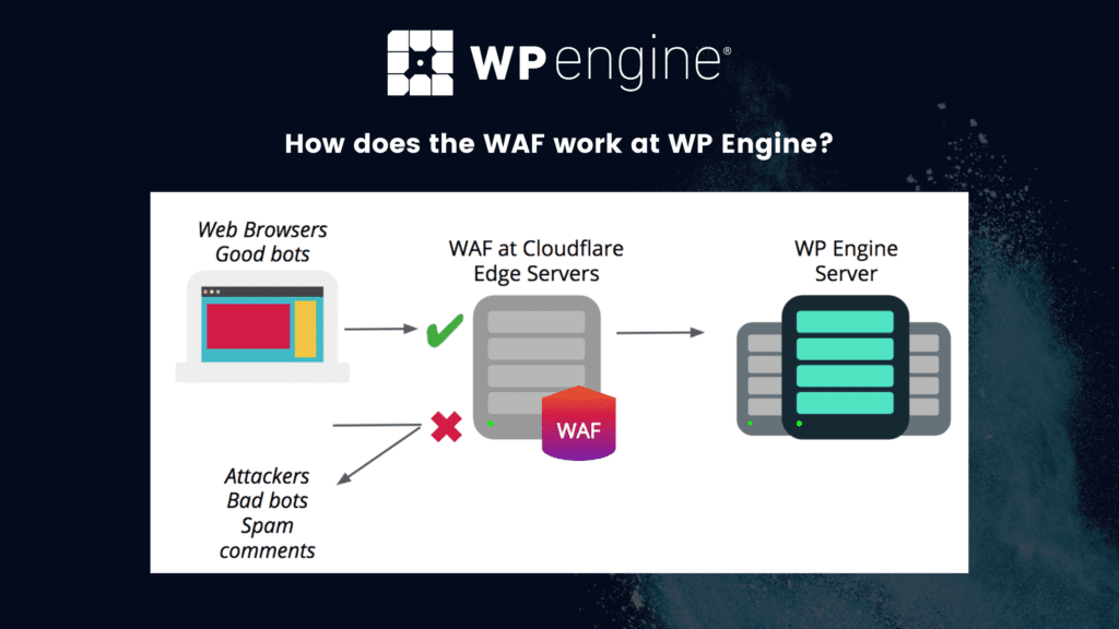 One of the benefits of using WP Engine is security because of the Web Application Firewall