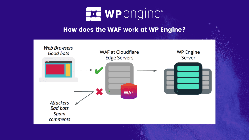 WP Engine's WAF at work