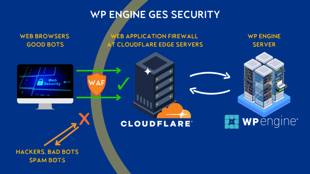The WP Engine GES Firewall helps with securing your WordPress Administrator login