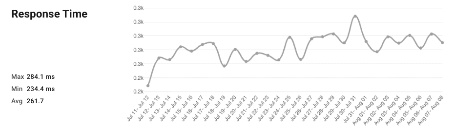 Response times after pinging the site server.
